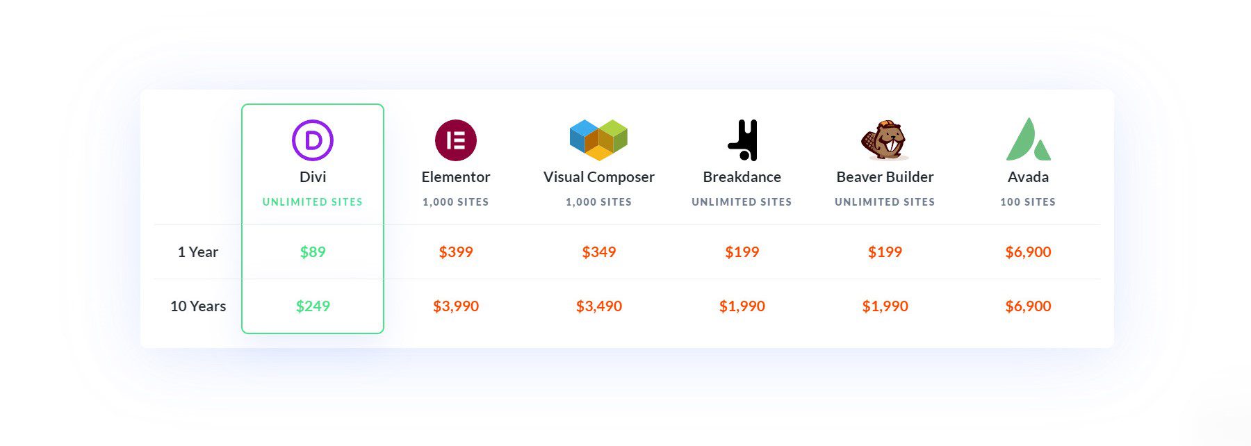 Comparación de precios de Divi con otros creadores de páginas