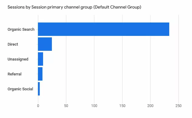 partage de recherche organique Google Analytics