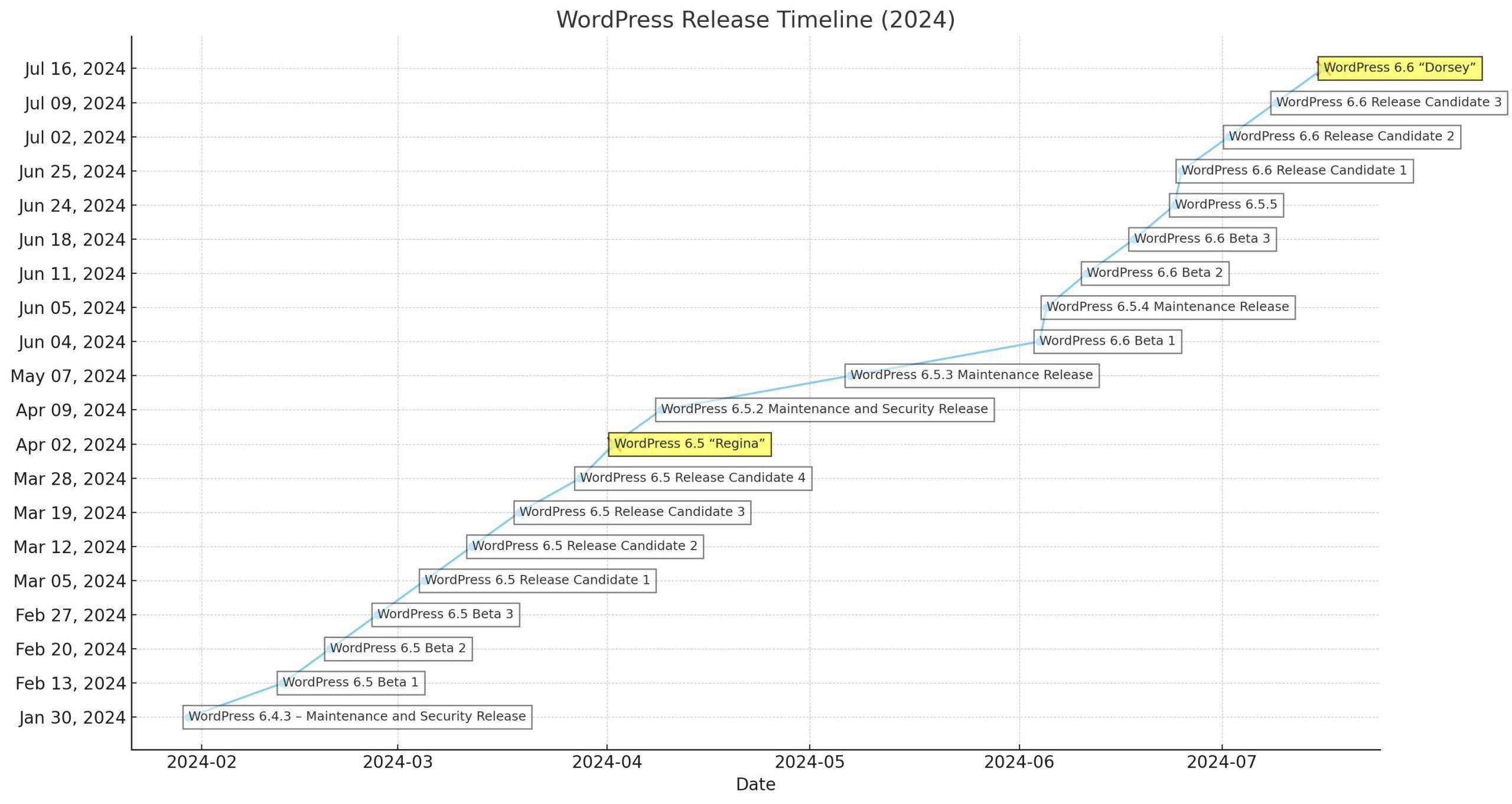 إصدار WordPress نصف العام في الفترة من 30 يناير إلى 16 يوليو 2024 بواسطة كريستوفر موريس