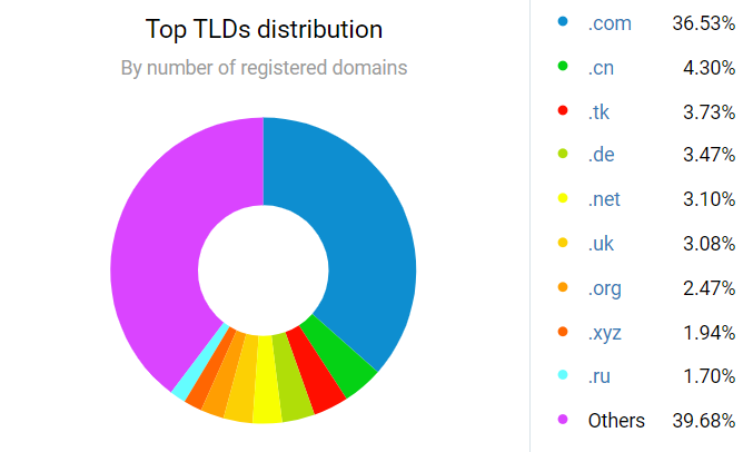 O ilustrare a distribuției TLD-urilor de top în funcție de numărul de domenii înregistrate