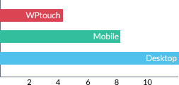 Velocità WPtouch