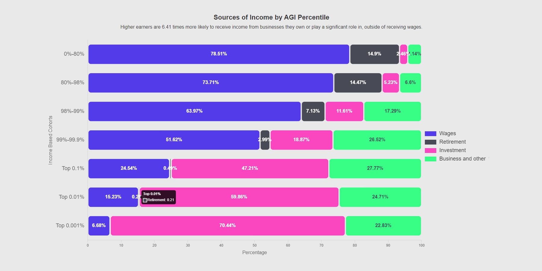 مصادر الدخل حسب AGI Percentile - امتلاك مشروع تجاري يدفع