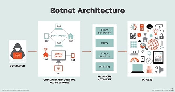 botnet