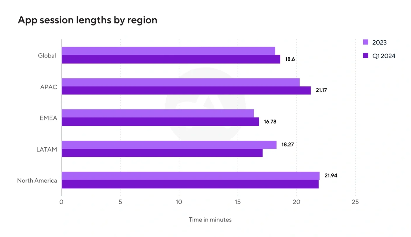 Długość sesji według regionu