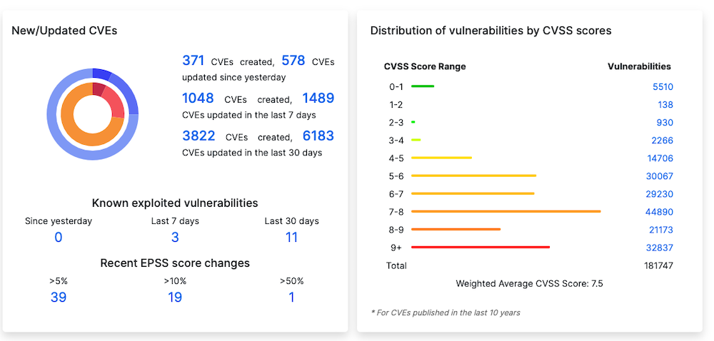 WPScan propose le plus grand catalogue de vulnérabilités connues liées à WordPress.