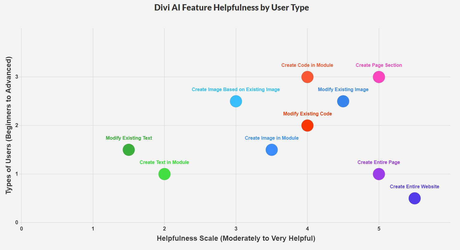 ความช่วยเหลือคุณสมบัติ Divi AI ตามประเภทผู้ใช้ - บริบท Usecase