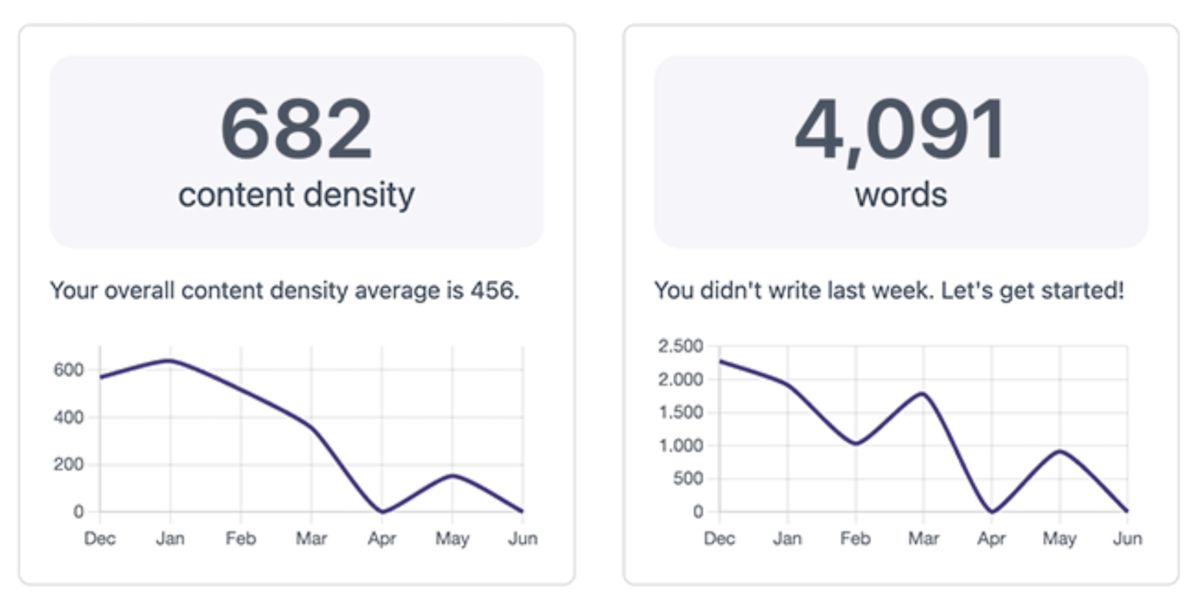 Visualizza il numero di parole pubblicate, la densità dei contenuti, i nuovi post pubblicati e altro ancora.