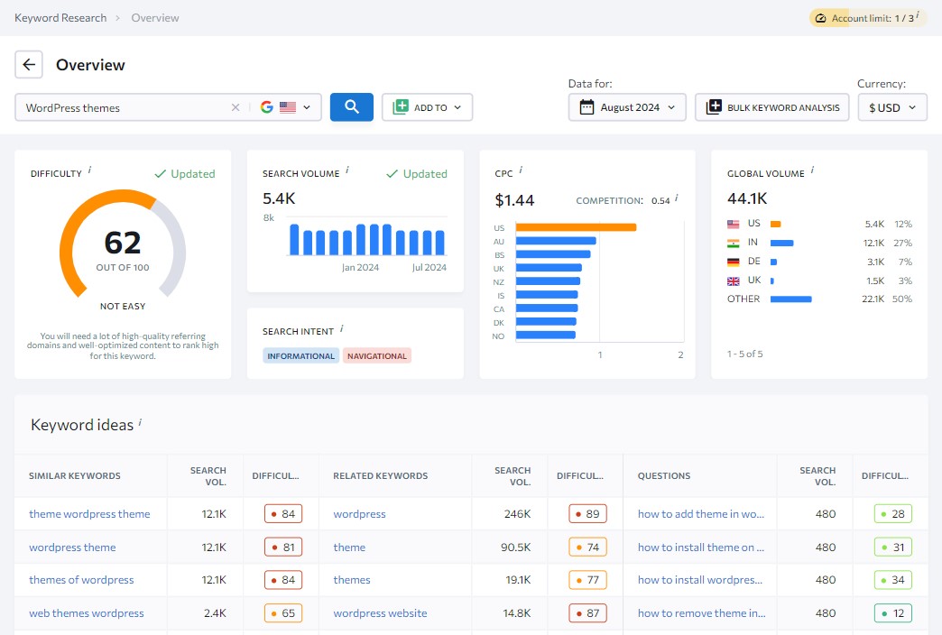 ภาพรวมการวิจัยคำหลักอันดับ SE สำหรับ "ธีม WordPress"