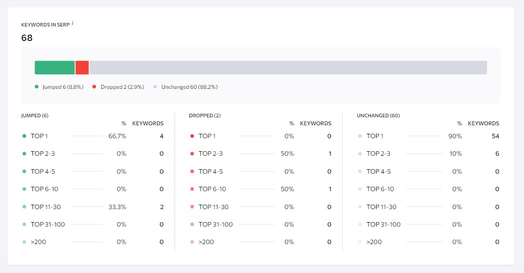 SERP 性能中的关键词