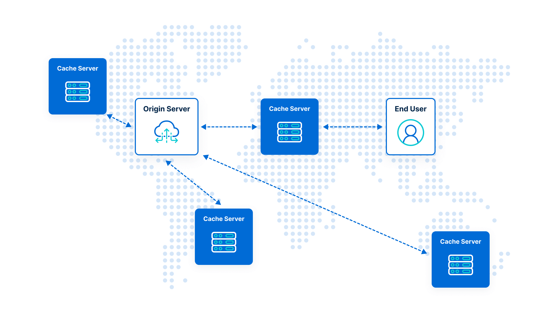 دليل توضيحي لكيفية عمل CDN.