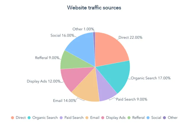 O ilustrație pentru sursele de trafic ale site-ului web