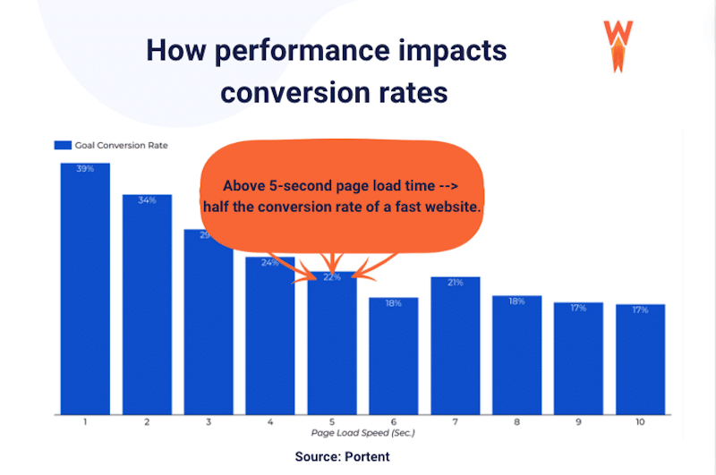 Performances et conversions – Source : WP Rocket 