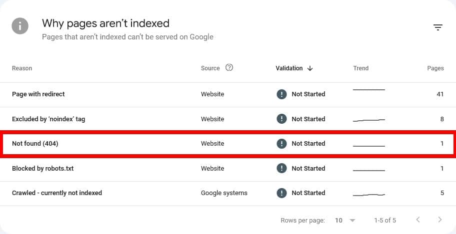 Errores 404 para páginas no indexadas en Google Search Console