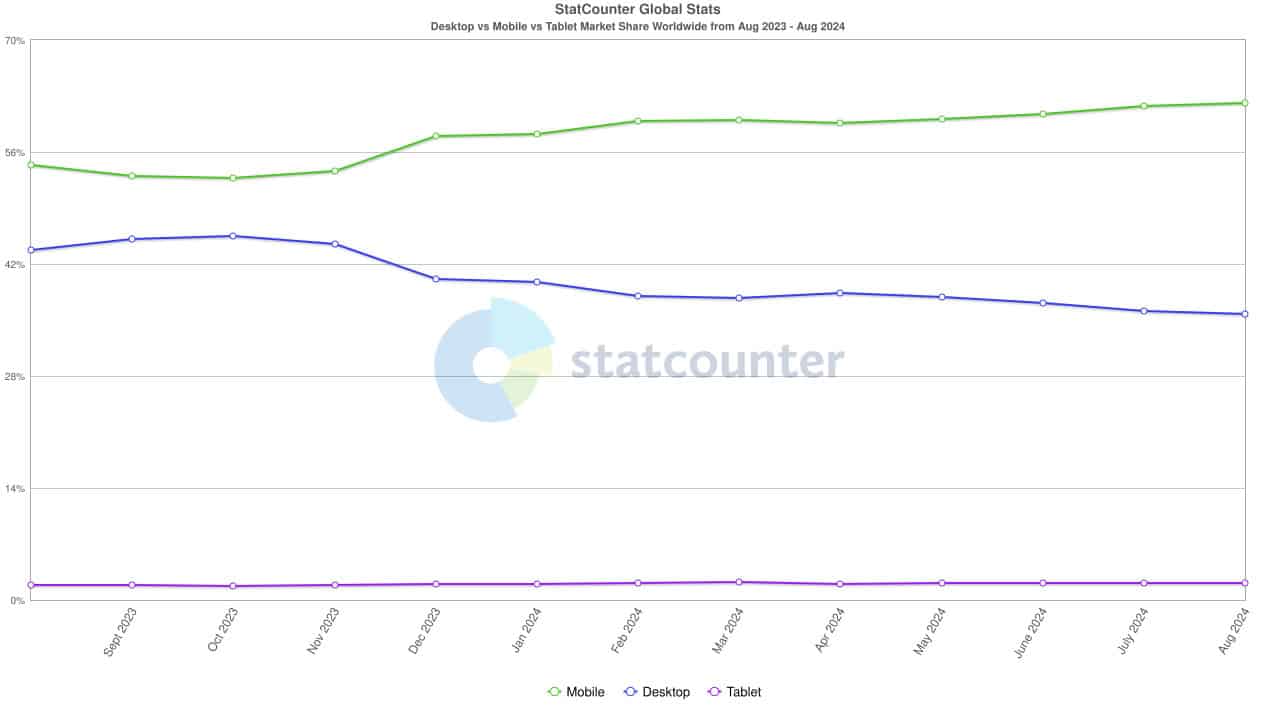 Lalu lintas internet desktop vs seluler September 2024