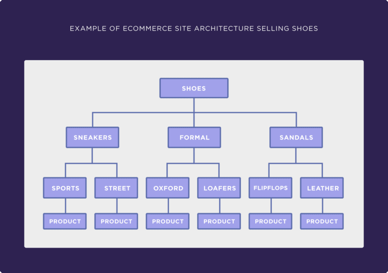 Contoh arsitektur situs ecommerce oleh Backlinko