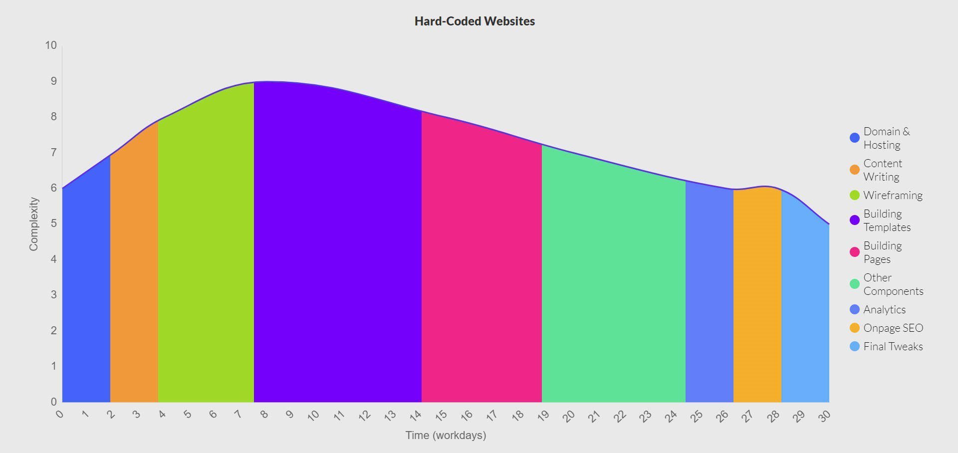 Durée de création d'un site Web avec codage en dur - Graphique de zone