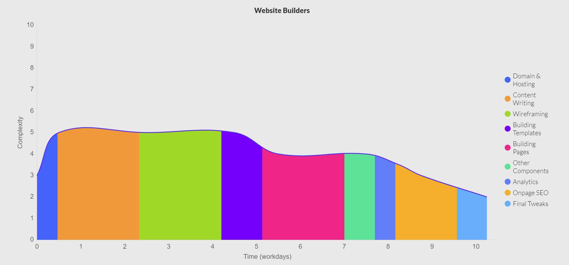 Website-Erstellungsdauer mit All-in-One-Website-Builder – Flächendiagramm