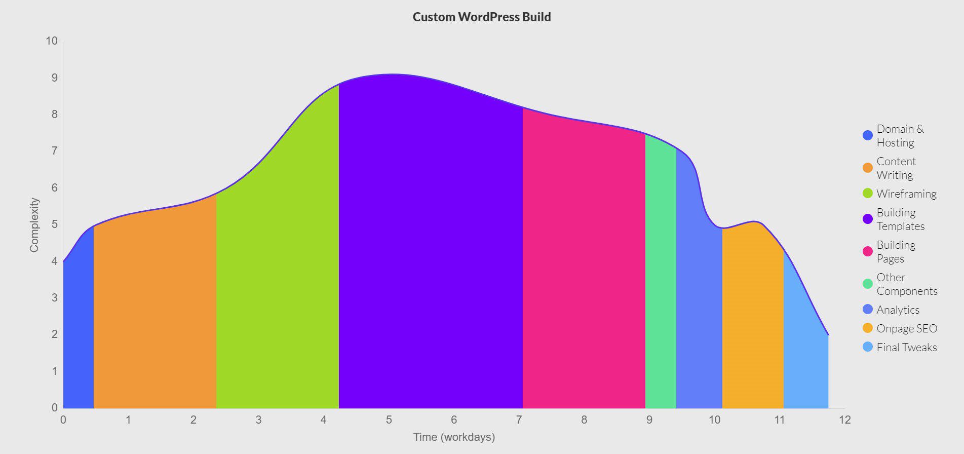 Duração da construção do site com construção personalizada do WordPress - Gráfico de área