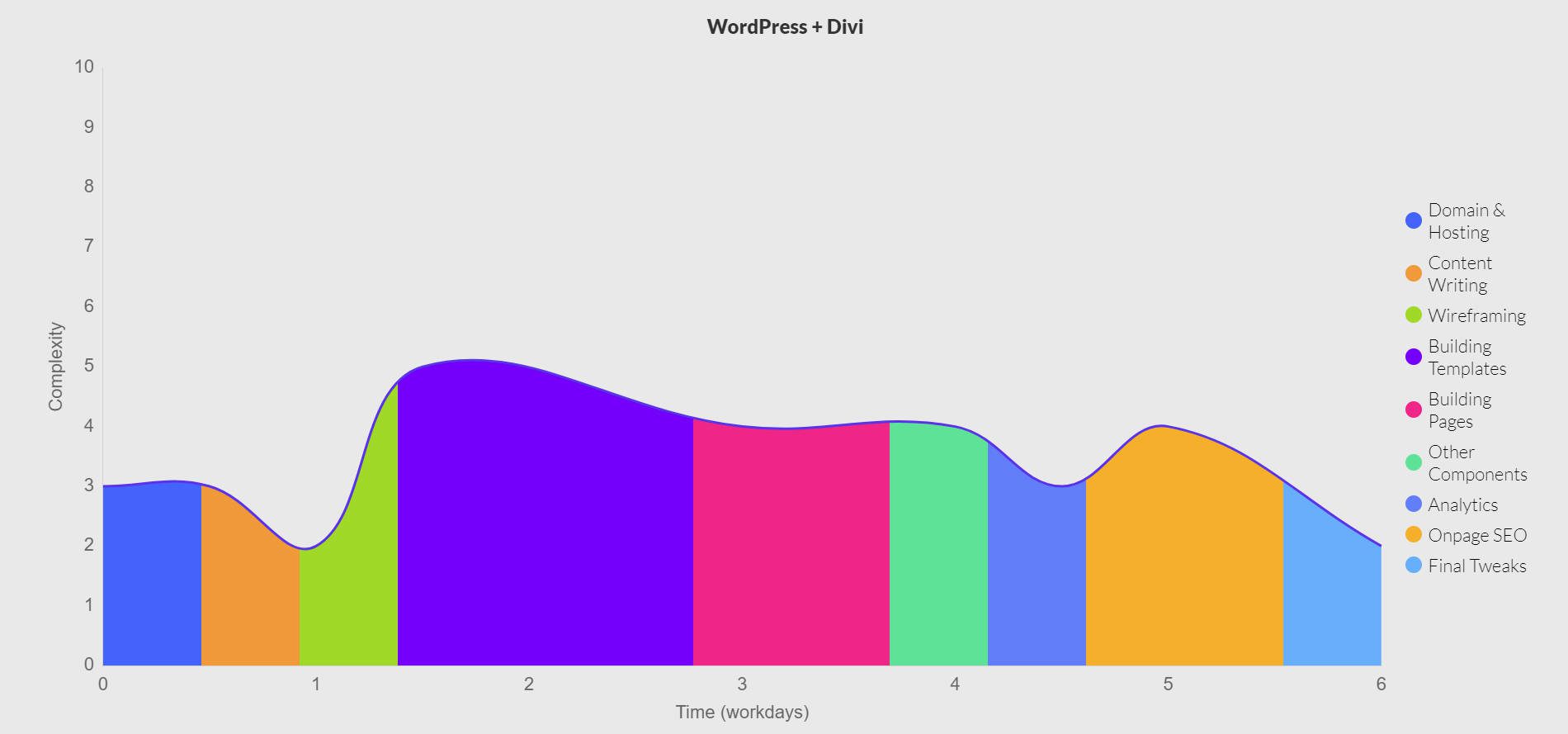 Duração da construção do site com Divi + WordPress - Gráfico de área