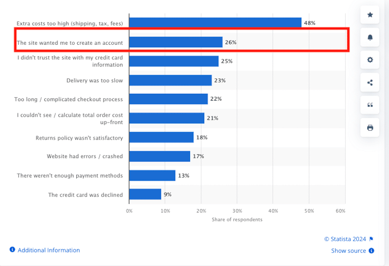 26% des personnes interrogées quitteraient votre site e-commerce s'ils étaient obligés de créer un compte - Source : Statista 