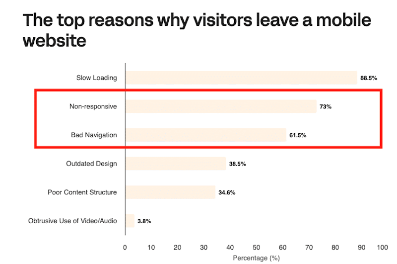 Pourquoi les utilisateurs mobiles quittent un site mobile - (Source : Linearity)  