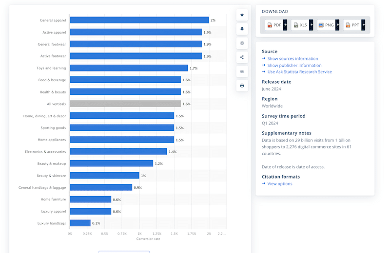 Tasa de conversión de compras online en verticales seleccionadas en todo el mundo en el primer trimestre de 2024 - Fuente: Statista 