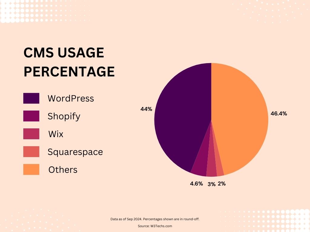 Pourcentage d'utilisation du CMS