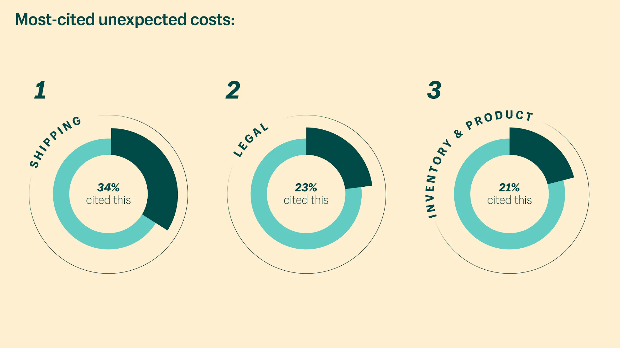 Strategii de expediere WooCommerce