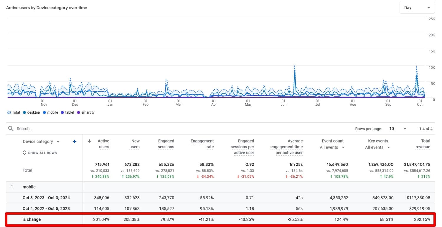 Google Analytics（分析）中的行動流量逐年變化