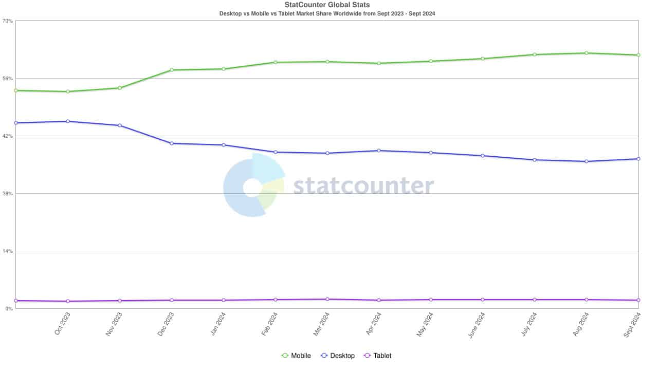 Diagrama traficului de internet desktop vs mobil vs tabletă