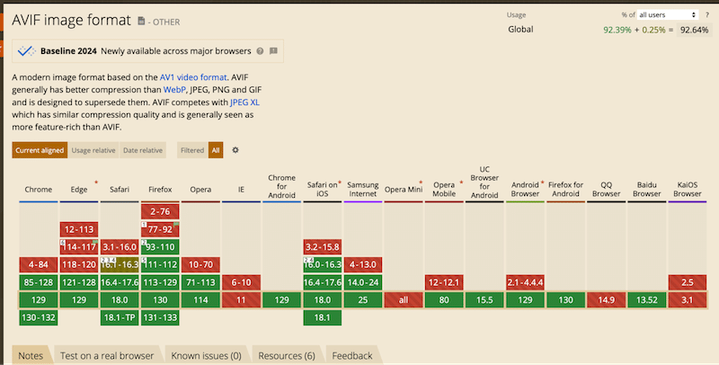 Dukungan AVIF pada tahun 2024 - Sumber: Caniuse