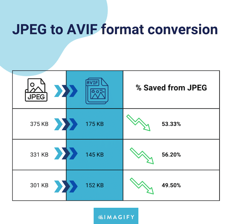 JPG에서 AVIF로의 통계 - 출처: Imagify