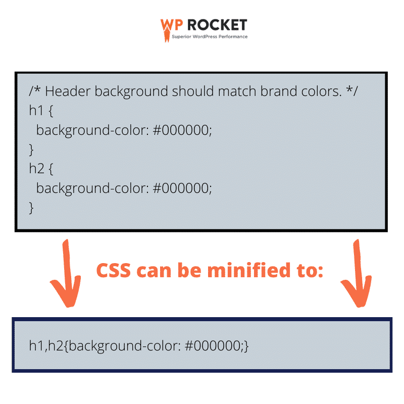 ตัวอย่างของ CSS แบบย่อเพื่อการโหลดหน้าเว็บที่เร็วขึ้นและอัตราตีกลับที่ลดลง – ที่มา: WP Rocket 