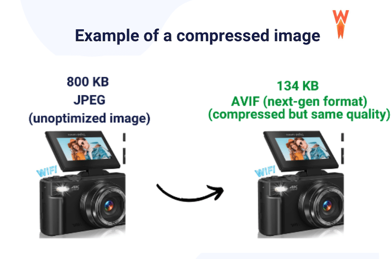 壓縮並轉換為 AVIF，以獲得較小的檔案大小並保持相同的品質 - 來源：WP Rocket 