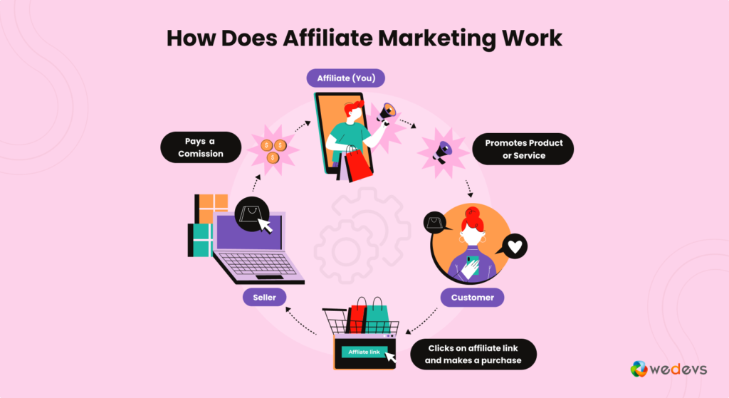 Bu, Affiliate Marketing'in parasız çevrimiçi işe nasıl başlanacağına dair bir örnektir