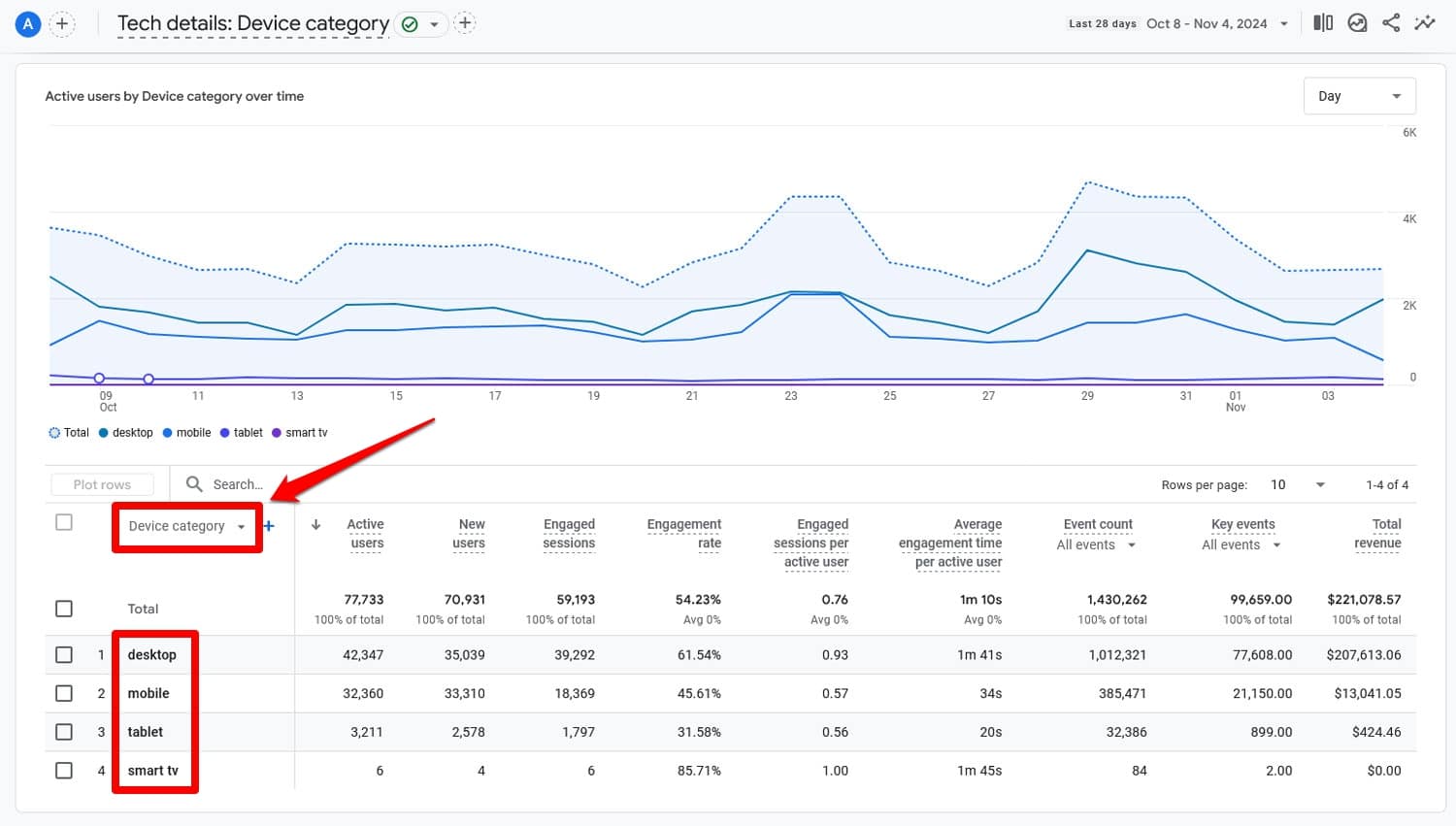 Comparaison des catégories d'appareils Google Analytics