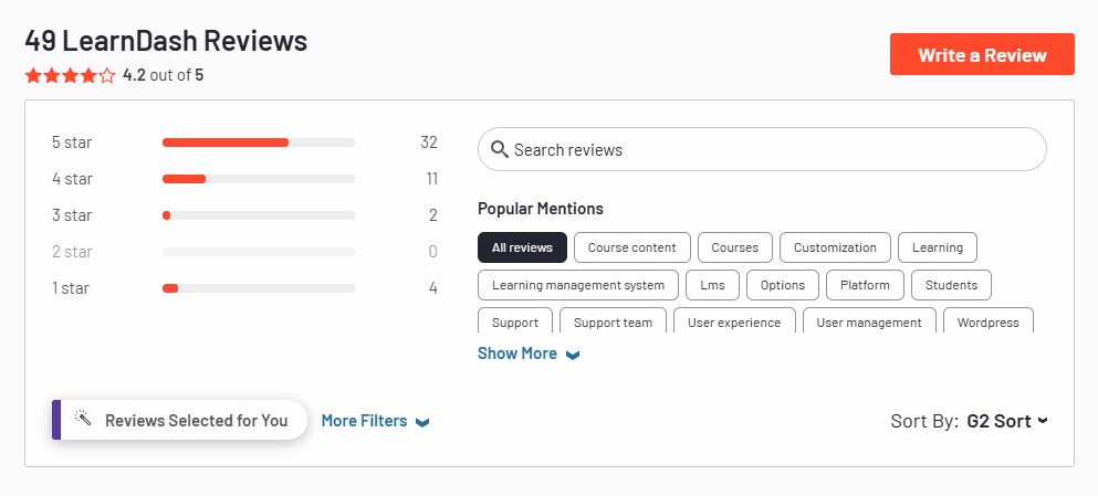 Рейтинги пользователей LearnDash на сайте G2