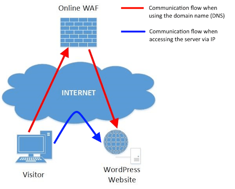 Как работает WAF – Источник:malcare.com 