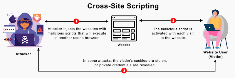 Объяснение XSS-атак – Источник: Websitesecuritystore 