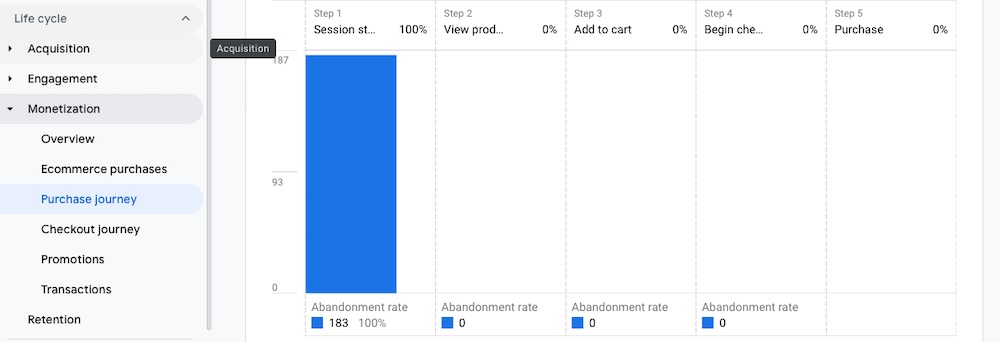 収益化ライフサイクルの購入プロセスセクションにおける Google Analytics データの視覚化。