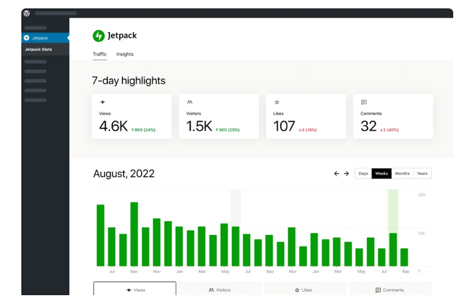 Jetpack Stats トラフィック ハイライトに数字とグラフを表示する WordPress ダッシュボードの Jetpack 管理者。