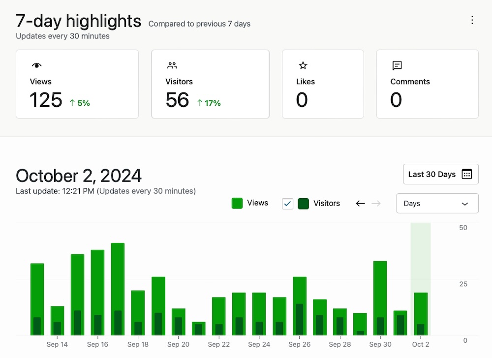 Jetpack Stats トラフィック ハイライトに数字とグラフを表示する WordPress ダッシュボードの Jetpack 管理者。