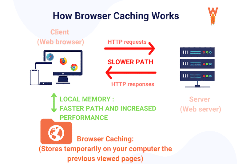 Caching explicat - Sursa: WP Rocket 