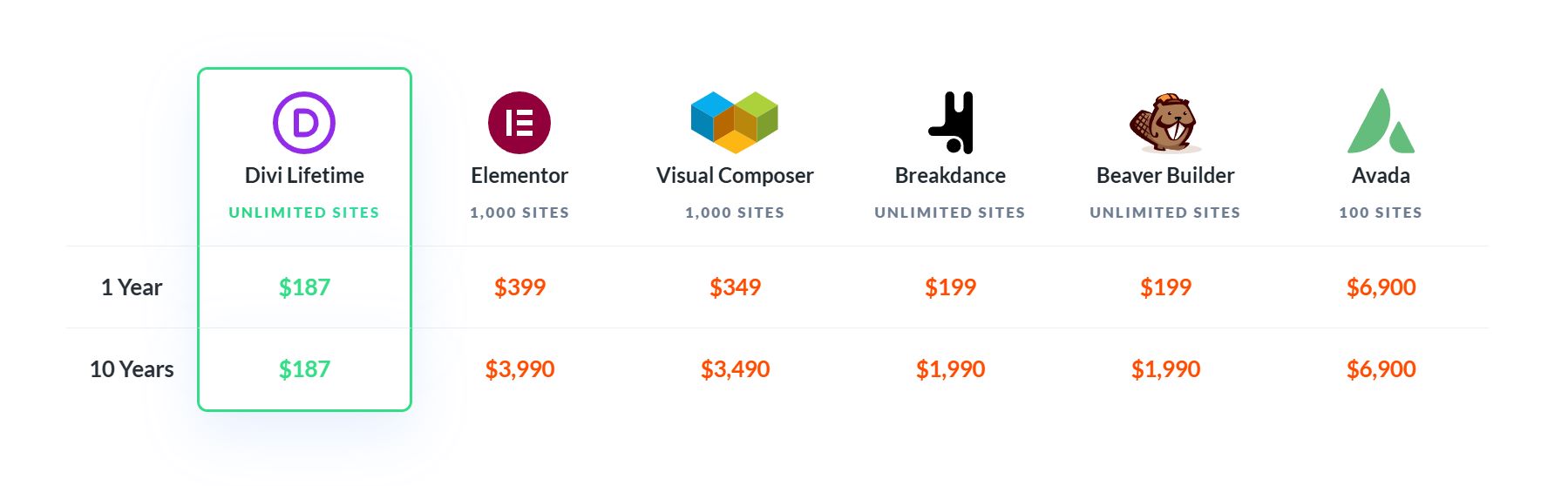 divi の存続期間と競合他社の表