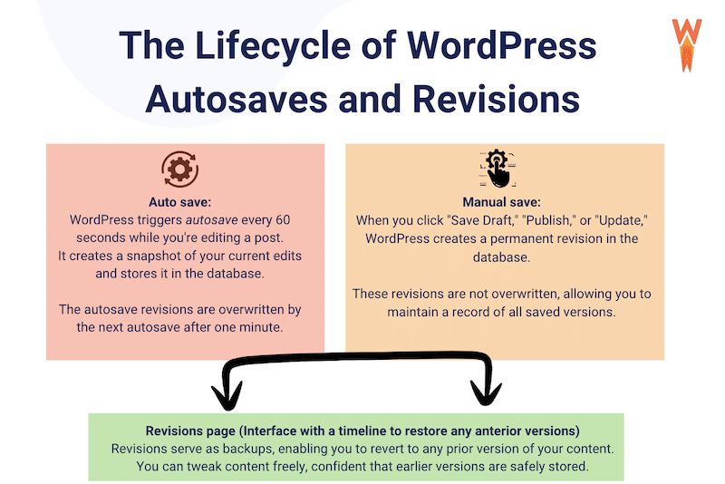 自动保存、手动保存和修订页面生命周期 - 来源：我的 WordPress 管理员 