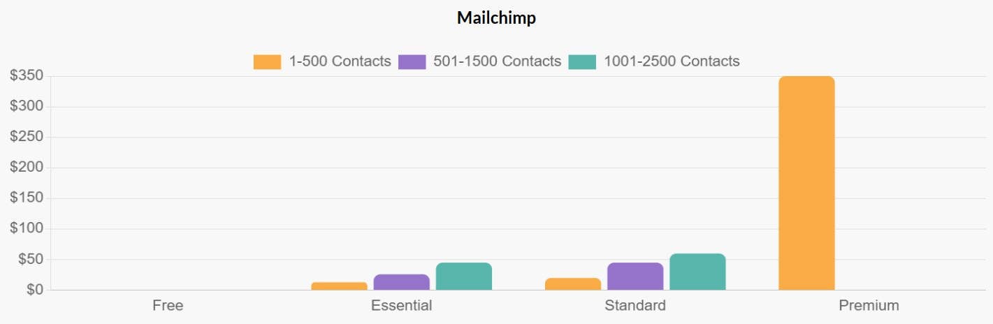 Mailchimp 定价等级为 500 和 1500 个联系人