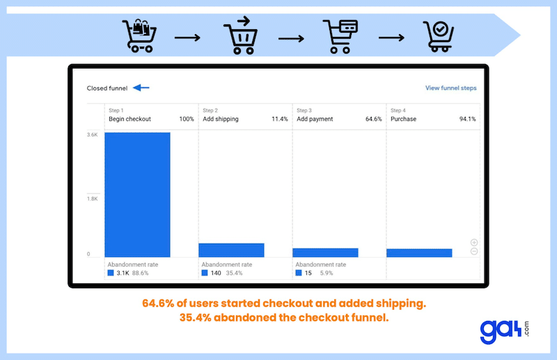 结帐旅程报告 - 来源：GoogleAnalytics  