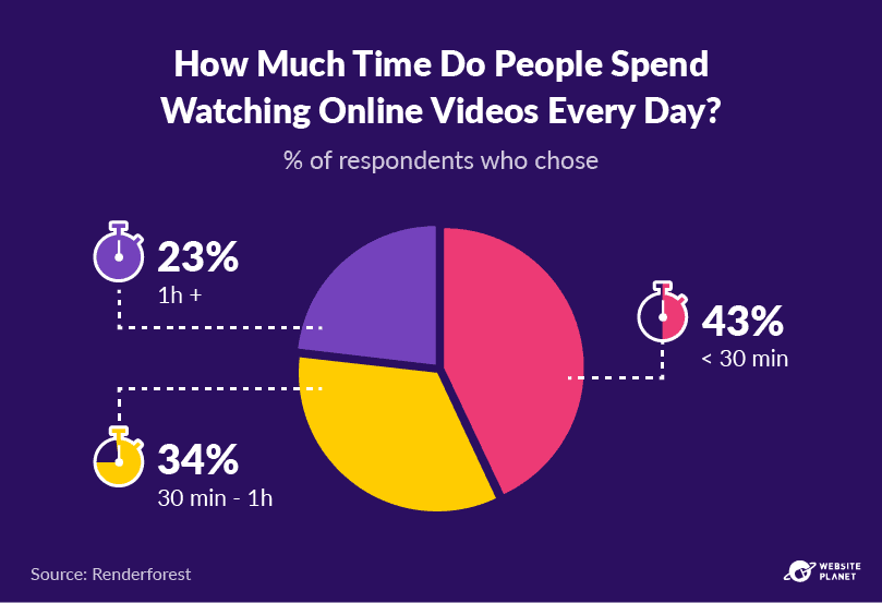 Statistiques de marketing vidéo