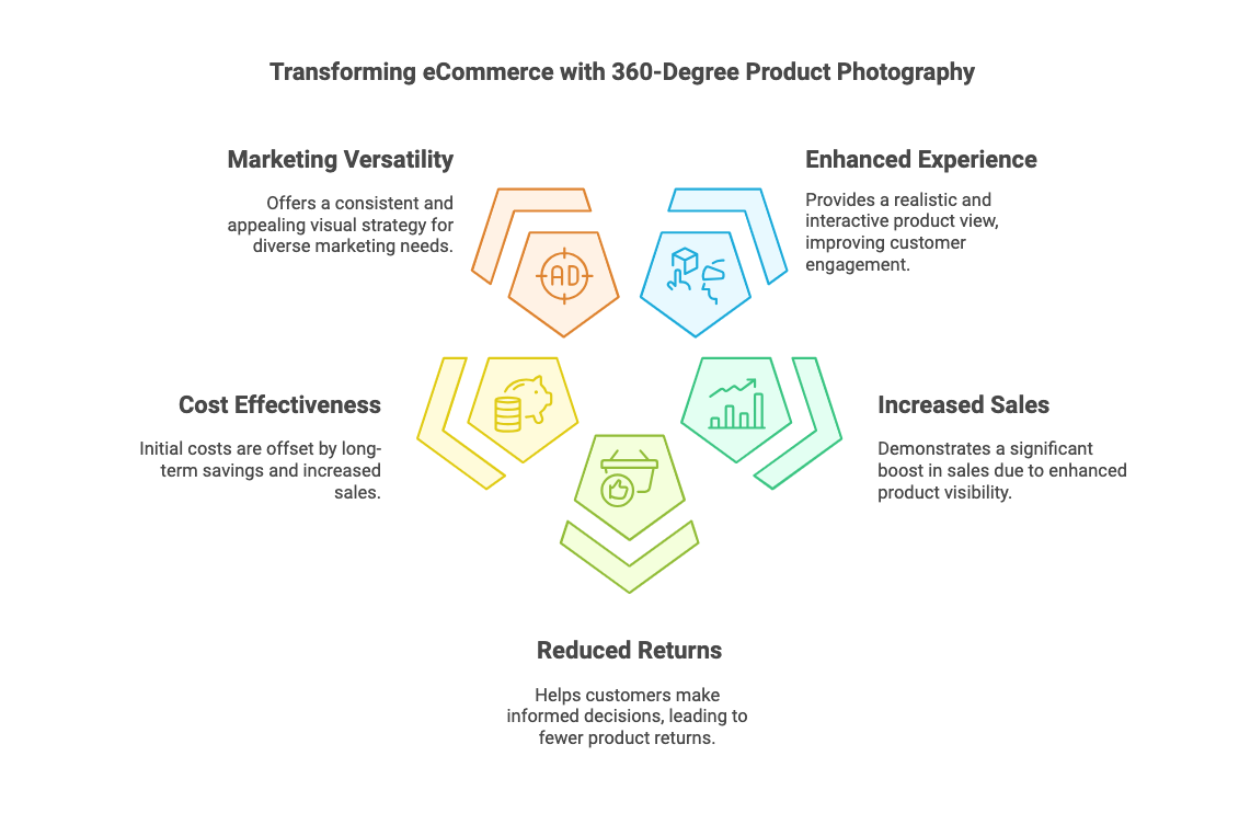 Benefits of 360 Degree Rotating eCommerce Product Photography