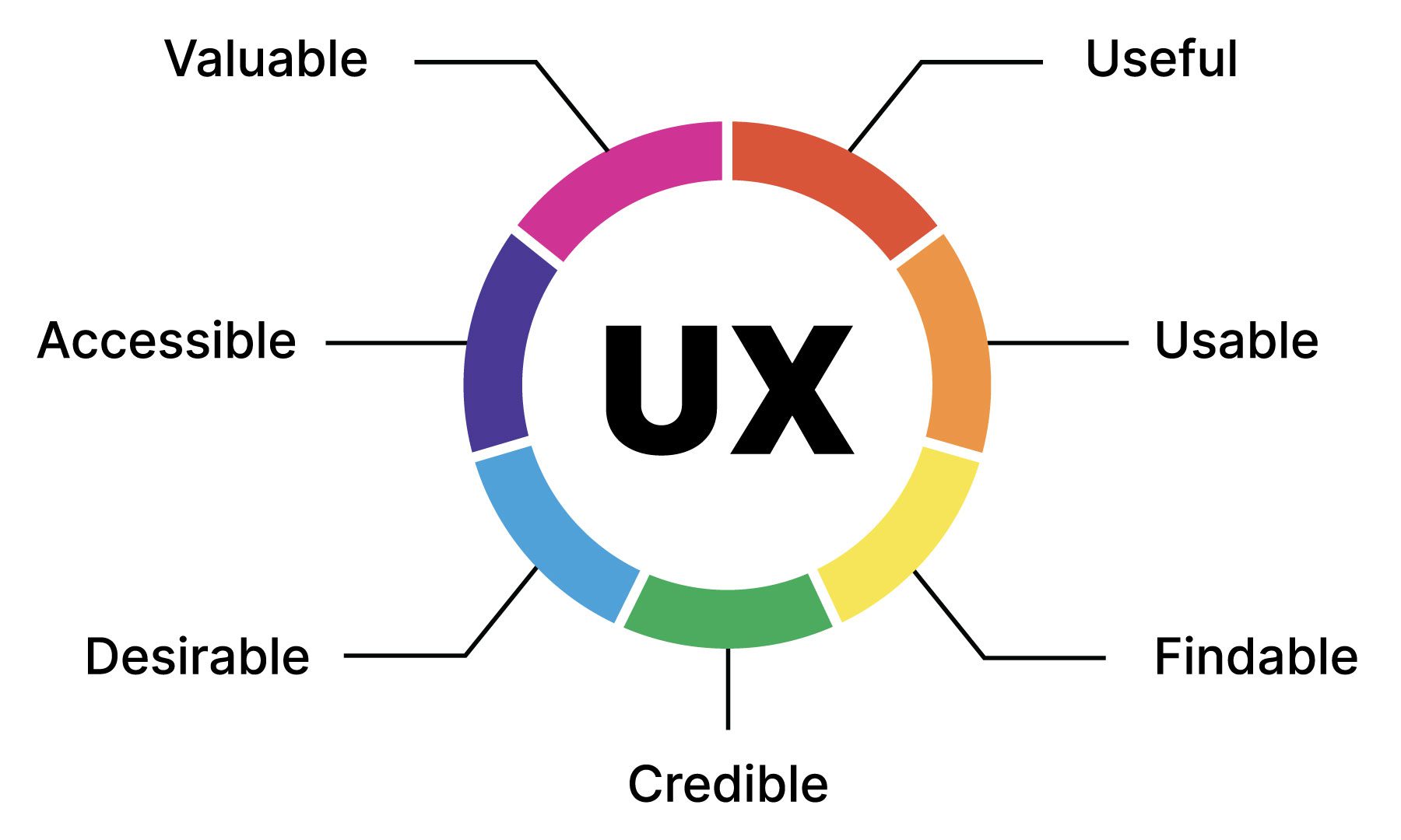 zasady projektowania UX